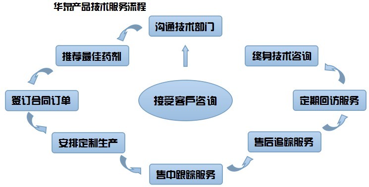 華泉技術(shù)服務(wù)流程